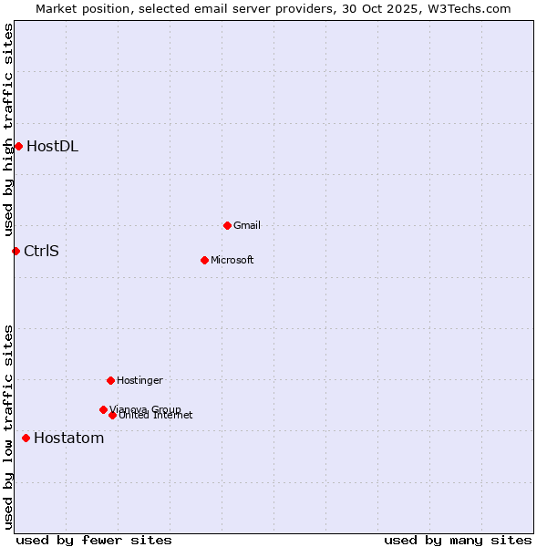 Market position of Hostatom vs. HostDL vs. CtrlS