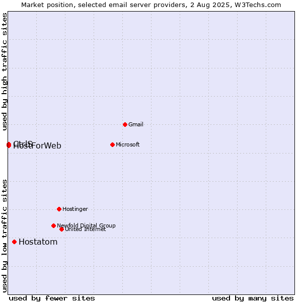 Market position of Hostatom vs. CtrlS vs. HostForWeb