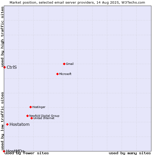 Market position of Hostatom vs. CtrlS vs. HostMDs