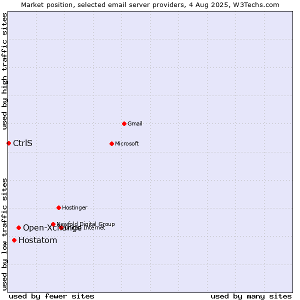 Market position of Open-Xchange vs. Hostatom vs. CtrlS
