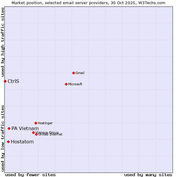 Market position of PA Vietnam vs. Hostatom vs. CtrlS