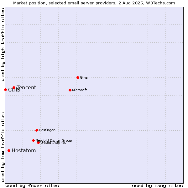 Market position of Tencent vs. Hostatom vs. CtrlS