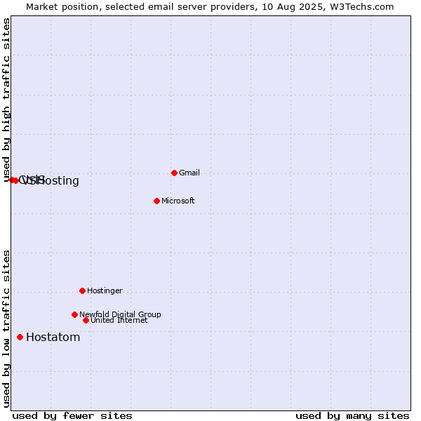 Market position of Hostatom vs. VSHosting vs. CtrlS