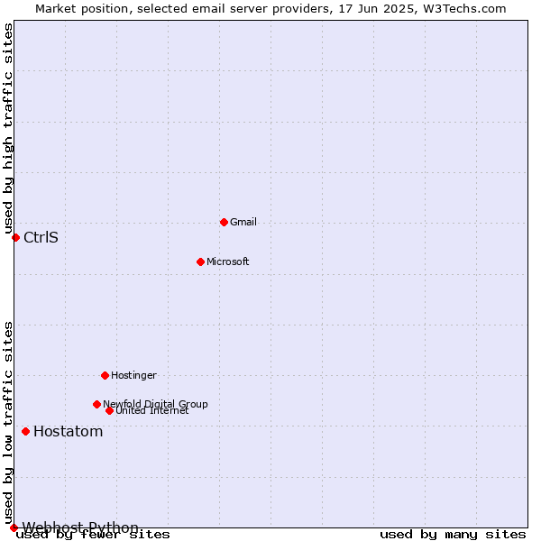 Market position of Hostatom vs. CtrlS vs. Webhost Python