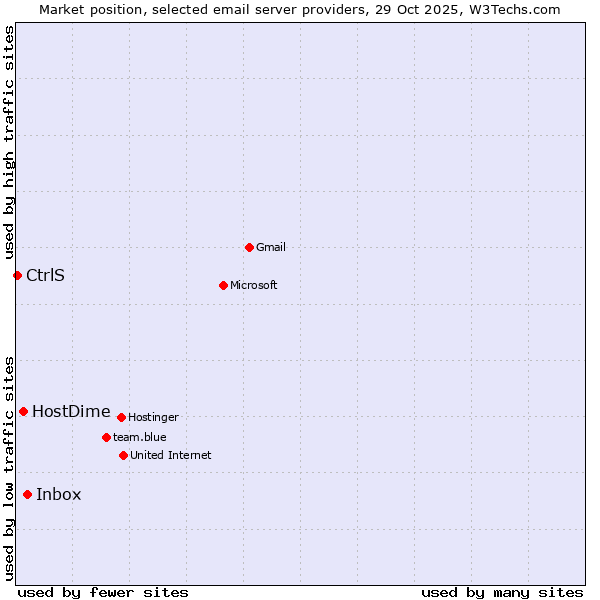 Market position of Inbox vs. HostDime vs. CtrlS