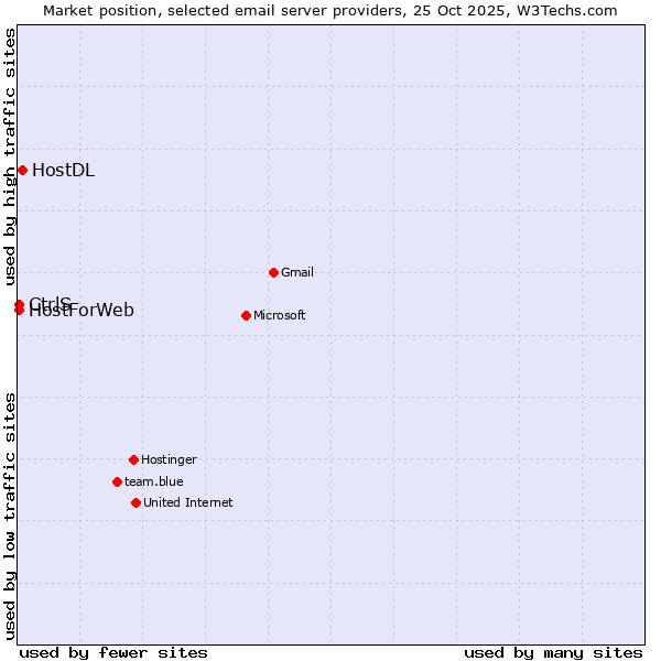 Market position of HostDL vs. CtrlS vs. HostForWeb