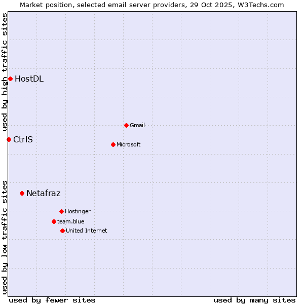 Market position of Netafraz vs. HostDL vs. CtrlS