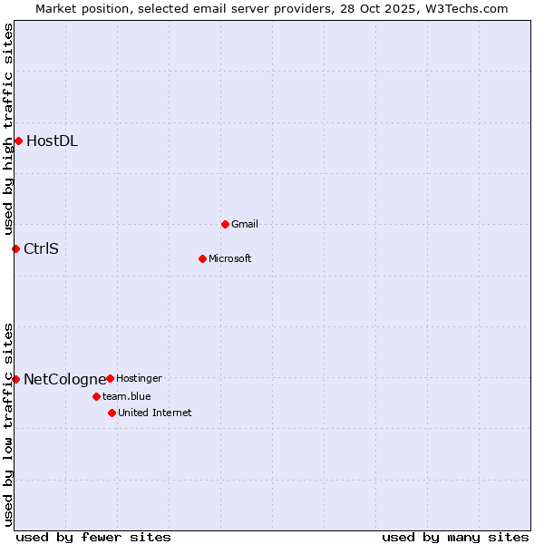 Market position of HostDL vs. CtrlS vs. NetCologne