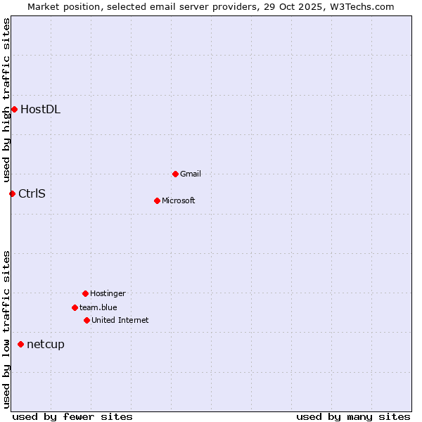 Market position of netcup vs. HostDL vs. CtrlS