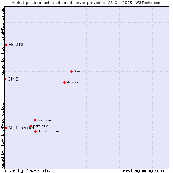 Market position of Netinternet vs. HostDL vs. CtrlS