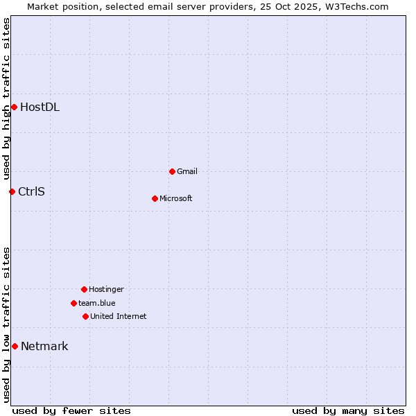 Market position of Netmark vs. HostDL vs. CtrlS