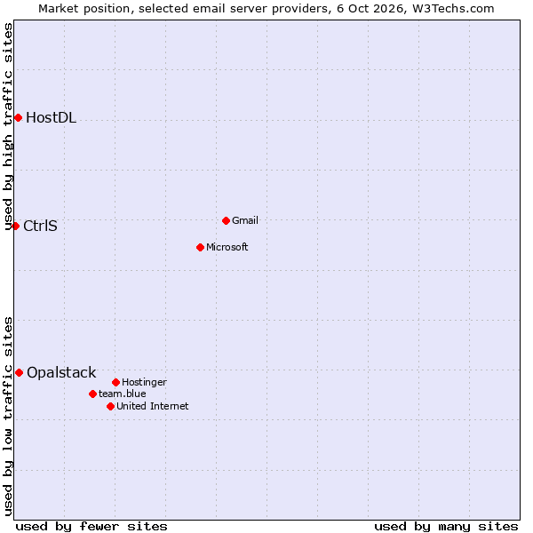 Market position of Opalstack vs. HostDL vs. CtrlS