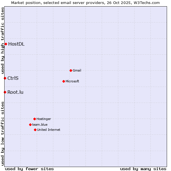 Market position of HostDL vs. CtrlS vs. Root.lu