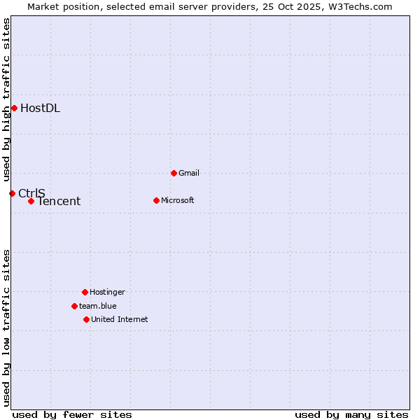 Market position of Tencent vs. HostDL vs. CtrlS