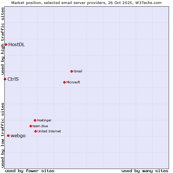 Market position of webgo vs. HostDL vs. CtrlS