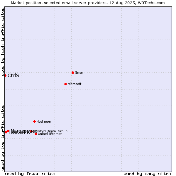 Market position of Namespace vs. HosterPK vs. CtrlS
