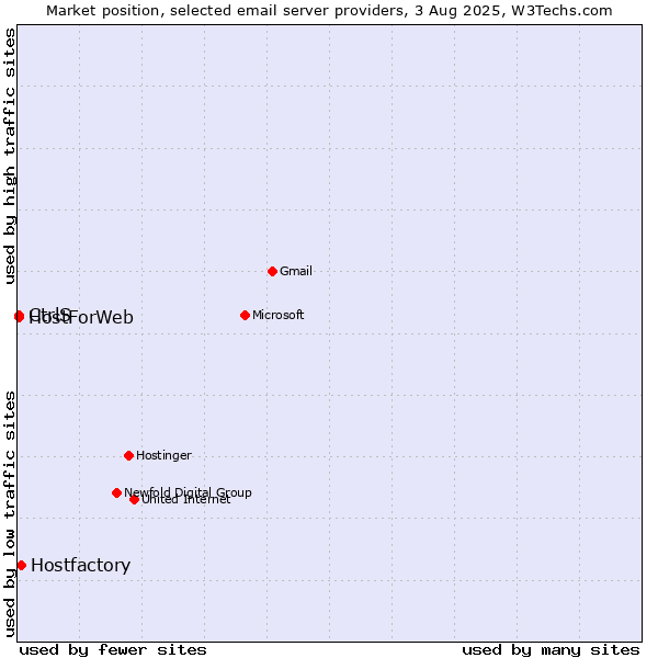 Market position of Hostfactory vs. CtrlS vs. HostForWeb