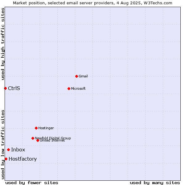 Market position of Inbox vs. Hostfactory vs. CtrlS