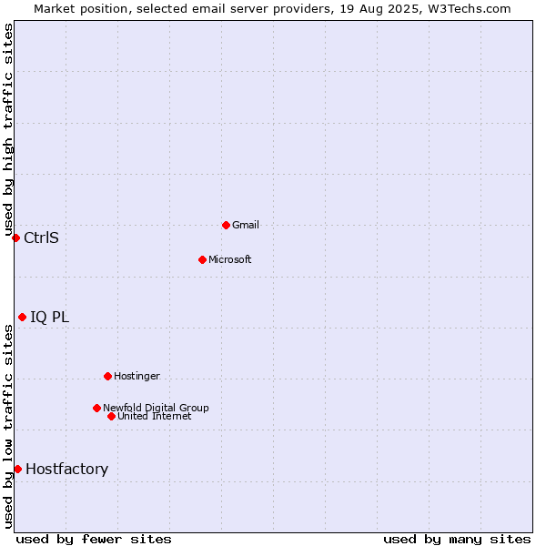 Market position of IQ PL vs. Hostfactory vs. CtrlS
