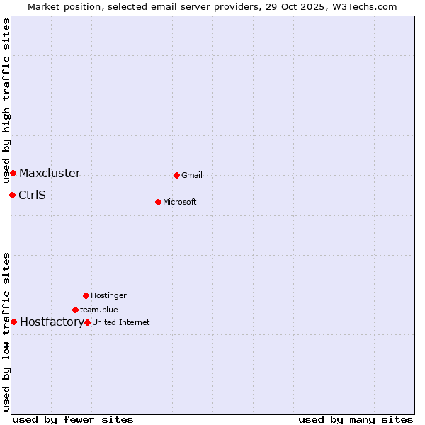 Market position of Hostfactory vs. Maxcluster vs. CtrlS