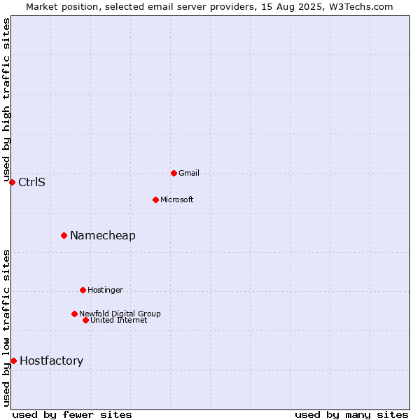 Market position of Namecheap vs. Hostfactory vs. CtrlS