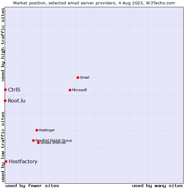 Market position of Hostfactory vs. CtrlS vs. Root.lu