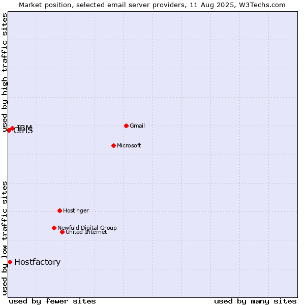 Market position of IBM vs. Hostfactory vs. CtrlS