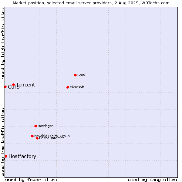 Market position of Tencent vs. Hostfactory vs. CtrlS