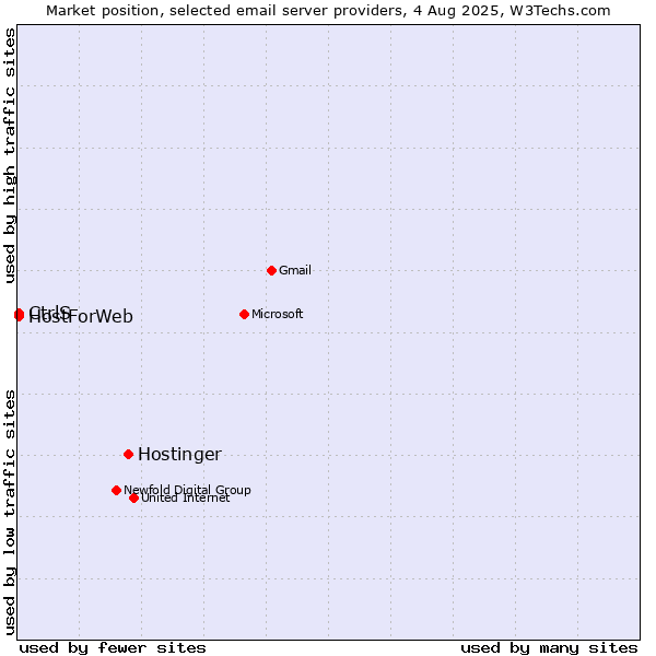 Market position of Hostinger vs. CtrlS vs. HostForWeb