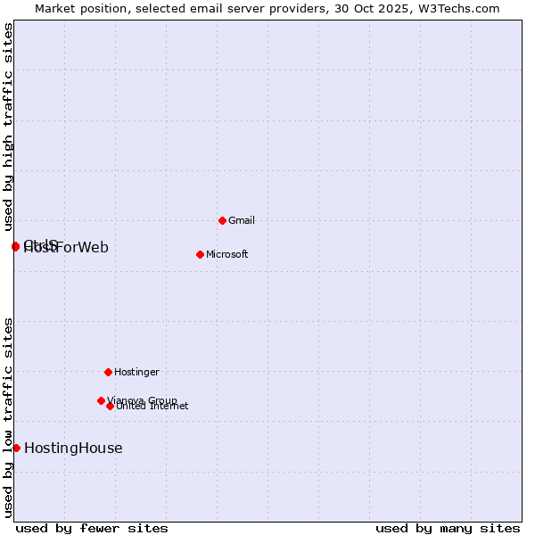 Market position of HostingHouse vs. CtrlS vs. HostForWeb