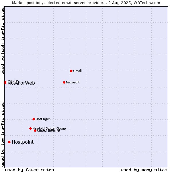 Market position of Hostpoint vs. CtrlS vs. HostForWeb