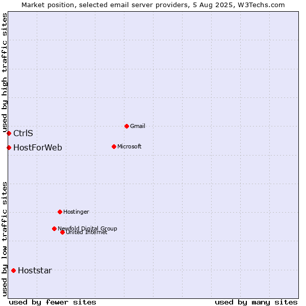 Market position of Hoststar vs. CtrlS vs. HostForWeb