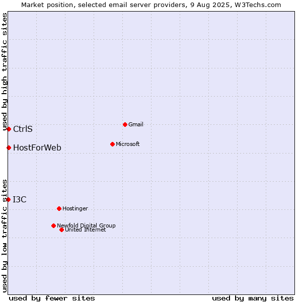 Market position of CtrlS vs. HostForWeb vs. I3C