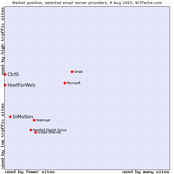 Market position of InMotion vs. CtrlS vs. HostForWeb