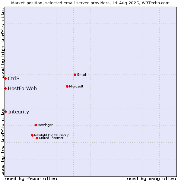 Market position of Integrity vs. CtrlS vs. HostForWeb