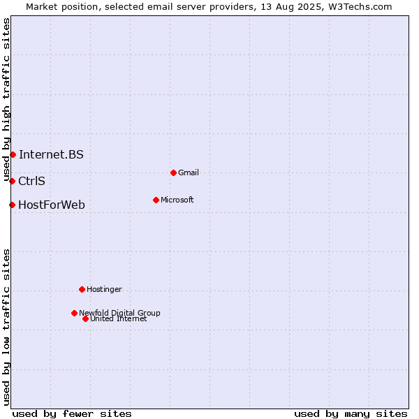 Market position of Internet.BS vs. CtrlS vs. HostForWeb