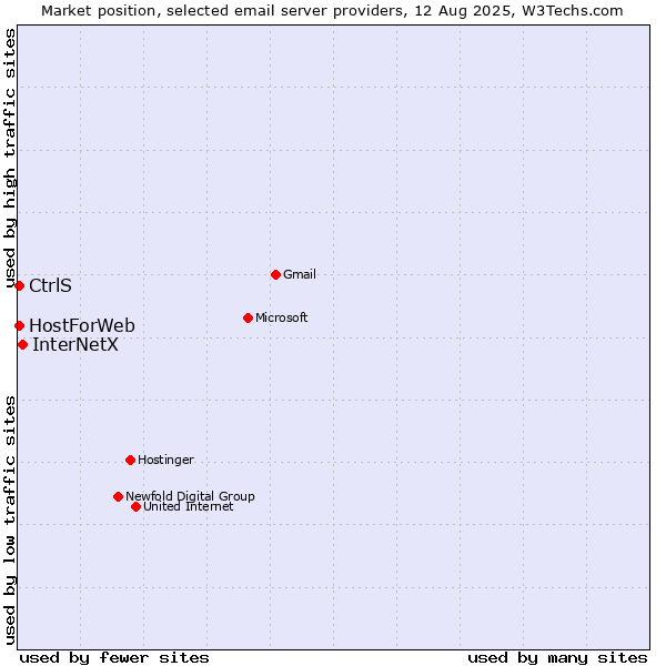 Market position of InterNetX vs. CtrlS vs. HostForWeb