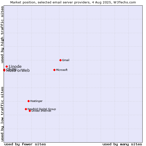 Market position of Linode vs. CtrlS vs. HostForWeb