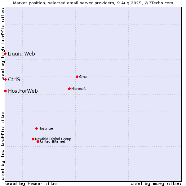 Market position of CtrlS vs. HostForWeb vs. Liquid Web