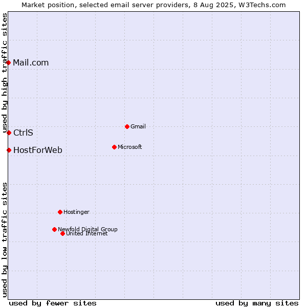 Market position of CtrlS vs. HostForWeb vs. Mail.com