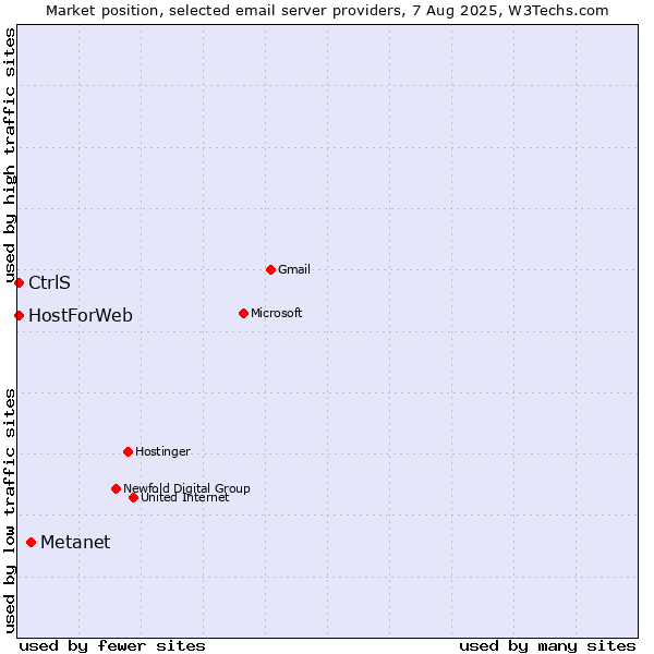 Market position of Metanet vs. CtrlS vs. HostForWeb
