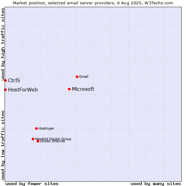 Market position of Microsoft vs. CtrlS vs. HostForWeb