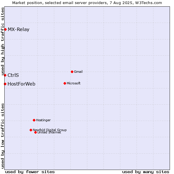 Market position of MX-Relay vs. CtrlS vs. HostForWeb