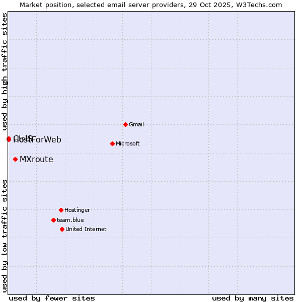 Market position of MXroute vs. CtrlS vs. HostForWeb