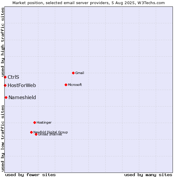 Market position of Nameshield vs. CtrlS vs. HostForWeb