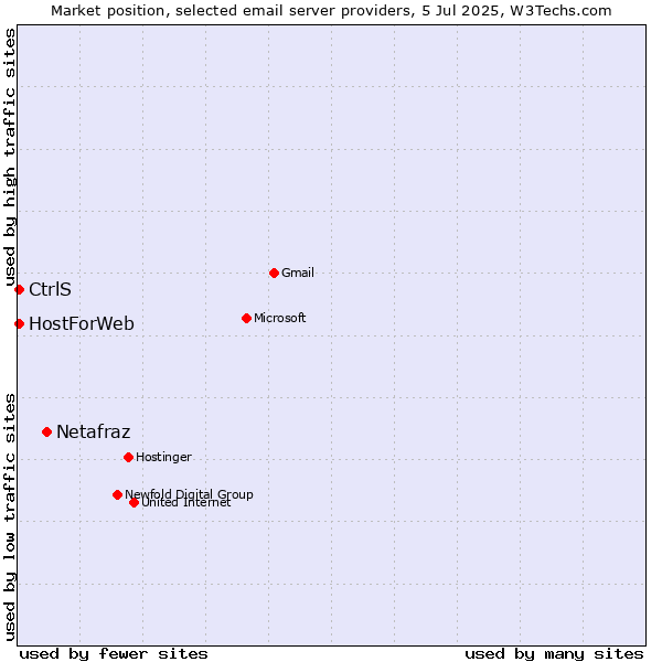 Market position of Netafraz vs. CtrlS vs. HostForWeb