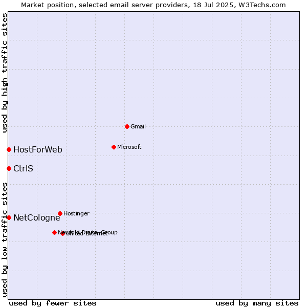 Market position of NetCologne vs. CtrlS vs. HostForWeb