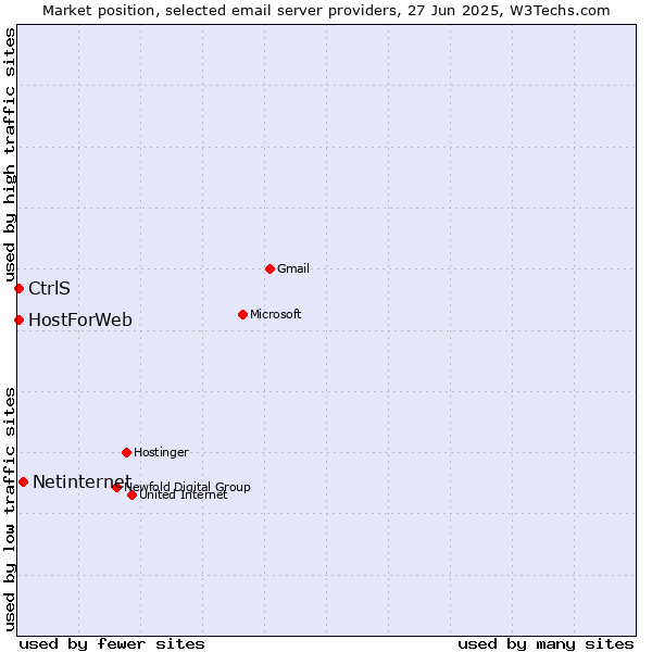 Market position of Netinternet vs. CtrlS vs. HostForWeb
