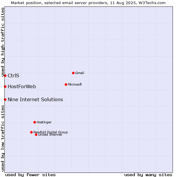 Market position of CtrlS vs. HostForWeb vs. Nine Internet Solutions