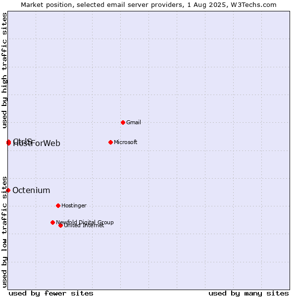 Market position of CtrlS vs. HostForWeb vs. Octenium